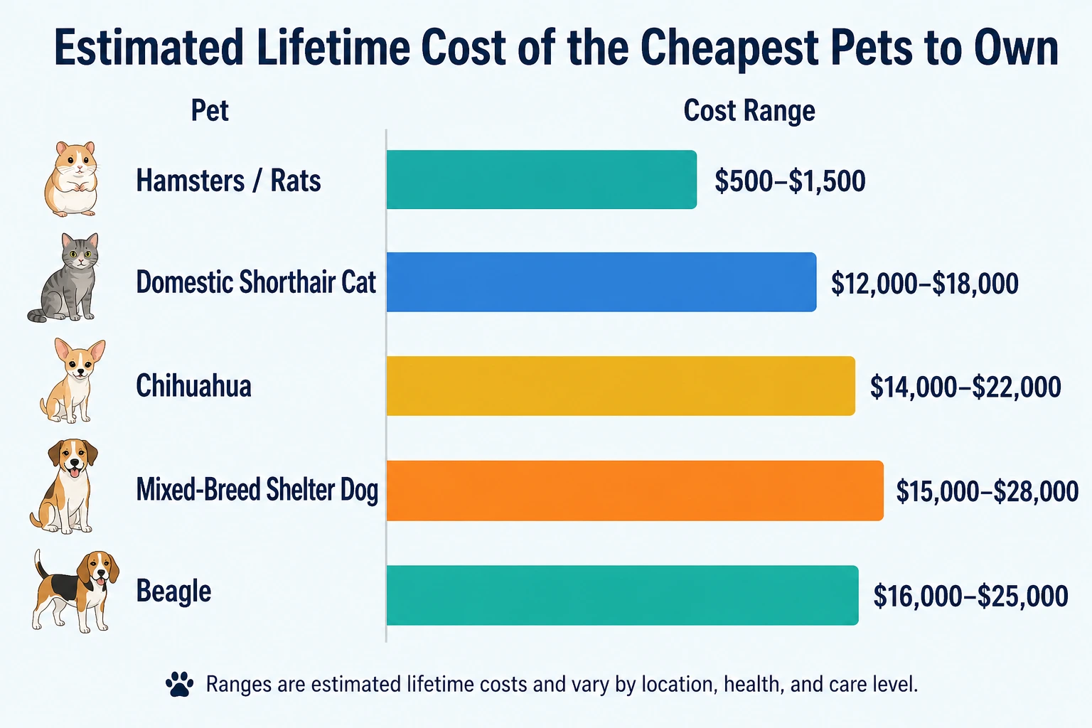 Horizontal bar chart comparing estimated lifetime costs for hamsters and rats, domestic shorthair cats, Chihuahuas, mixed-breed shelter dogs, and Beagles