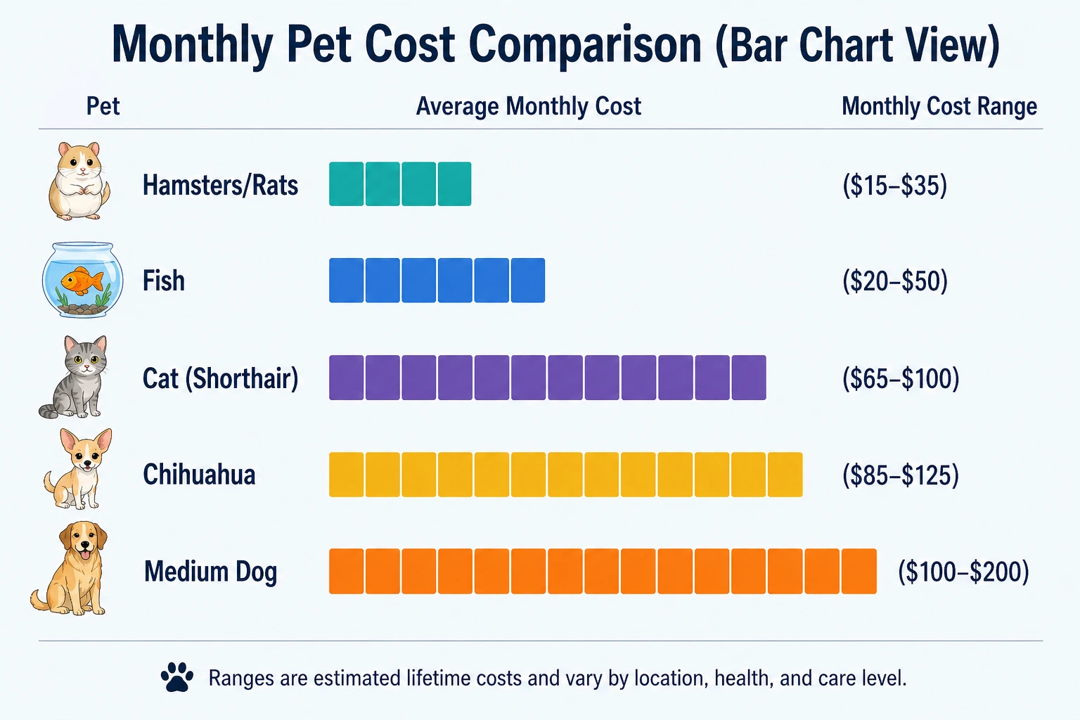 Bar chart comparing the cheapest pets by monthly cost including hamsters, rats, fish, domestic shorthair cats, Chihuahuas, and medium dogs